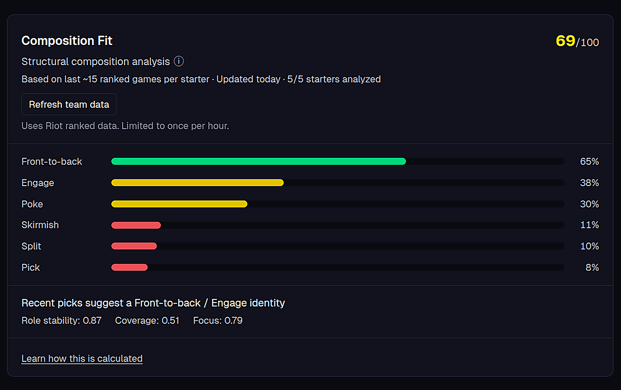 Fit Score showing role coverage and team composition analysis
